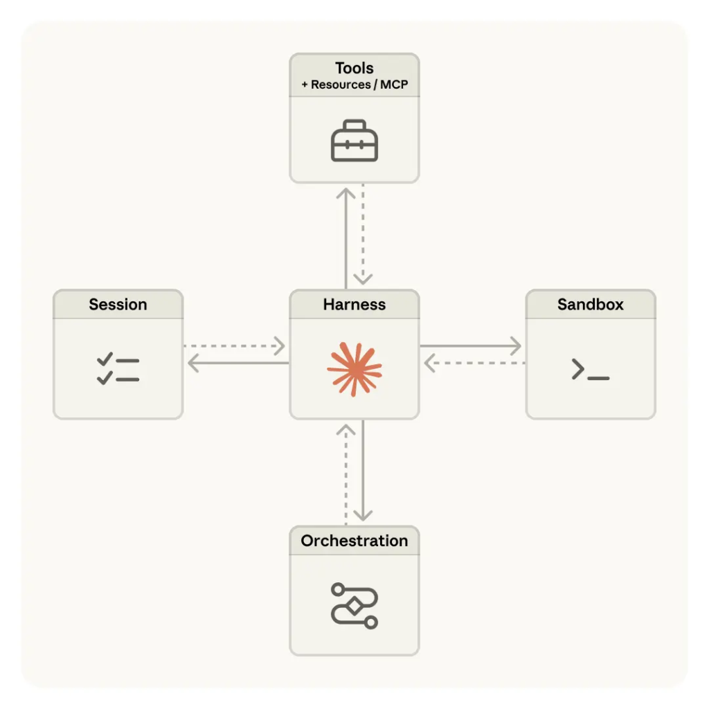To understand what is Claude Managed Agents, view this diagram linking session, harness, tools, and orchestration.