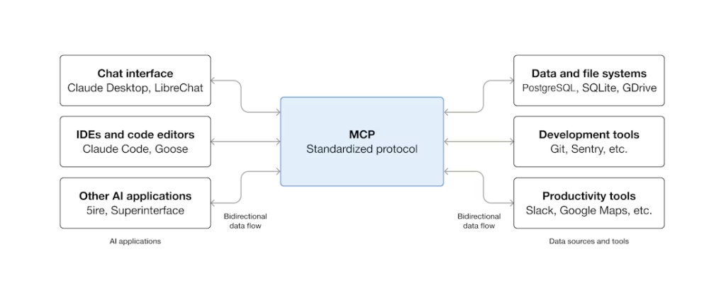 Bidirectional MCP protocol data flow powering Claude Managed Agents small business integrations.