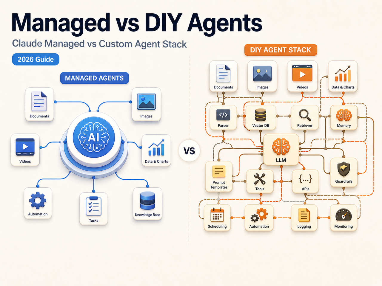 Comparison showing the simplicity of Claude Managed Agents versus a complex DIY custom agent stack.
