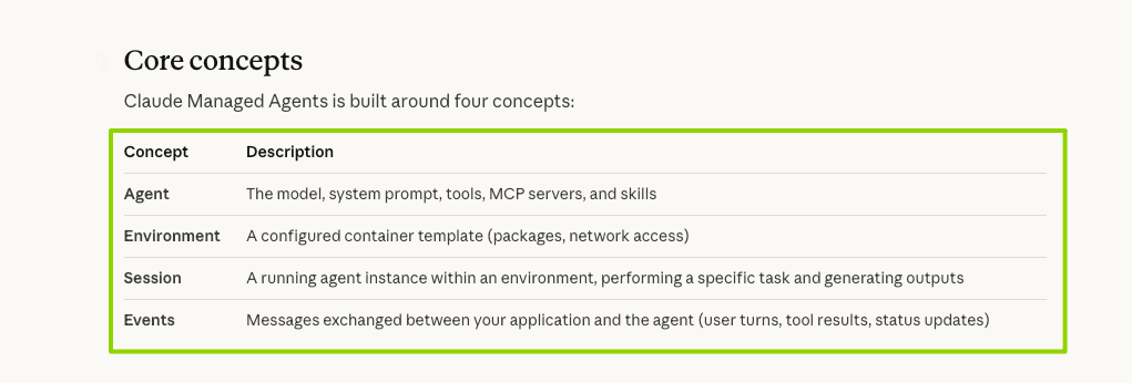 Table detailing the four core concepts essential for scaling Claude Managed Agents: agent, environment, session, events.