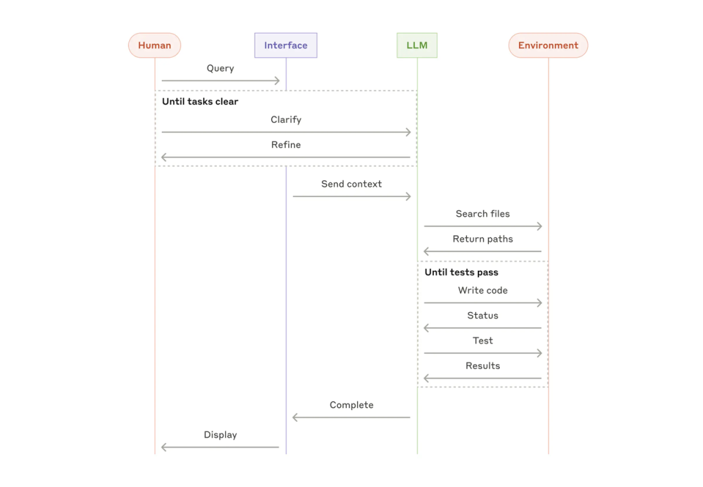 Sequence diagram of human, interface, LLM, and environment interactions for scaling Claude Managed Agents.